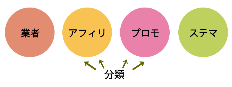 分類（業者・アフィリ・プロモ・ステマ）